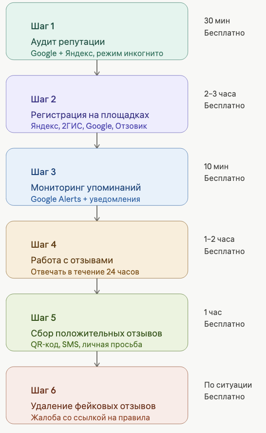 6 шагов SERM для малого бизнеса: аудит, площадки, мониторинг, отзывы, сбор, удаление фейков
